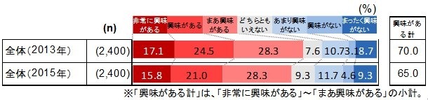 国際スポーツイベントに関する興味度について