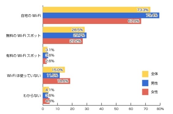 あなたはスマートフォンでWi-Fiを利用していますか？（n=709人）