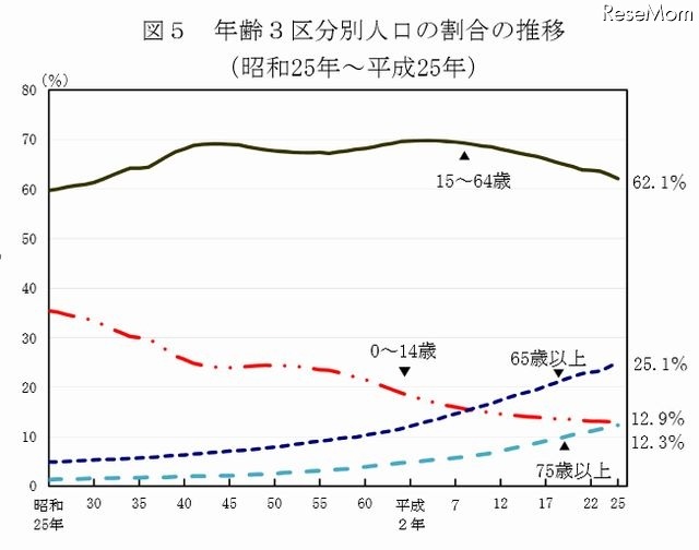 年齢3区分別人口の割合の推移