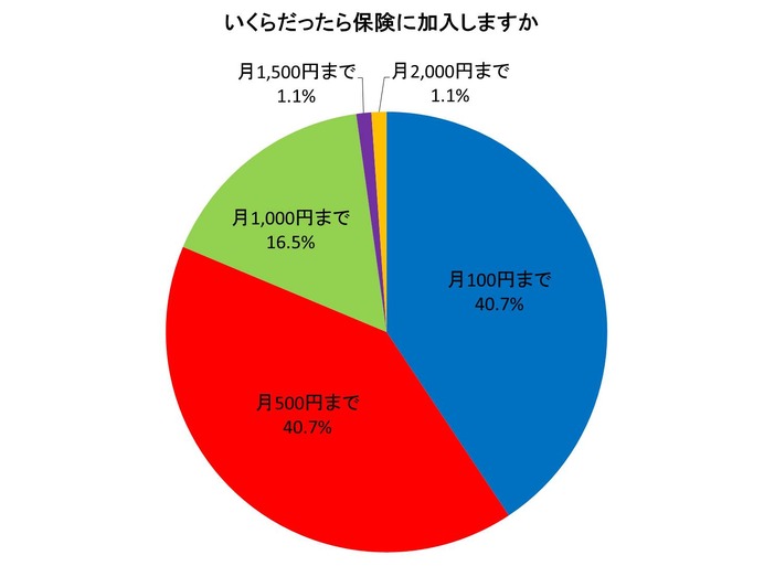 自転車の利用状況アンケート…搭乗中に77％がヒヤリ、実際に事故も