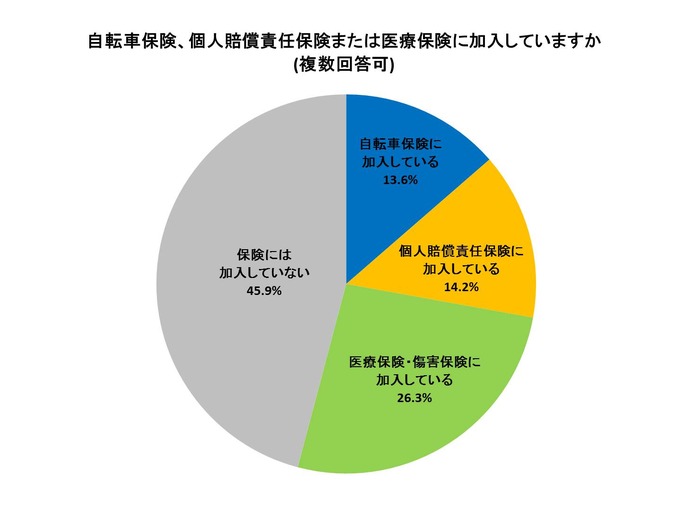 自転車の利用状況アンケート…搭乗中に77％がヒヤリ、実際に事故も