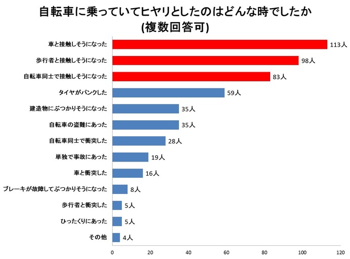 自転車の利用状況アンケート…搭乗中に77％がヒヤリ、実際に事故も