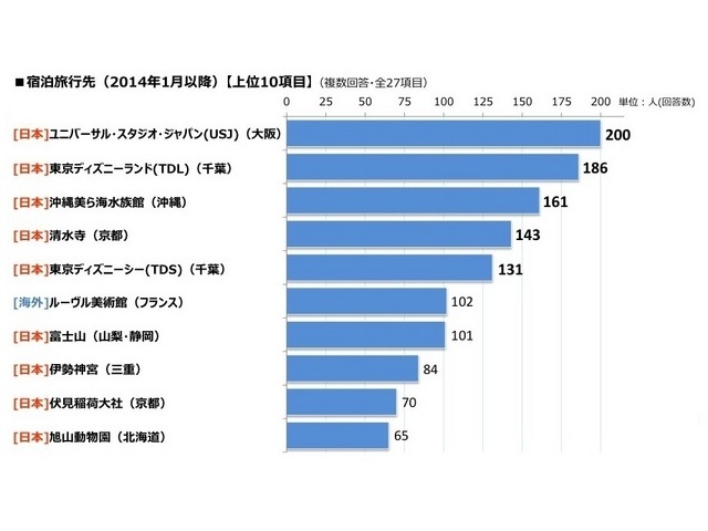 楽天リサーチ「世界の旅行先に関する調査」