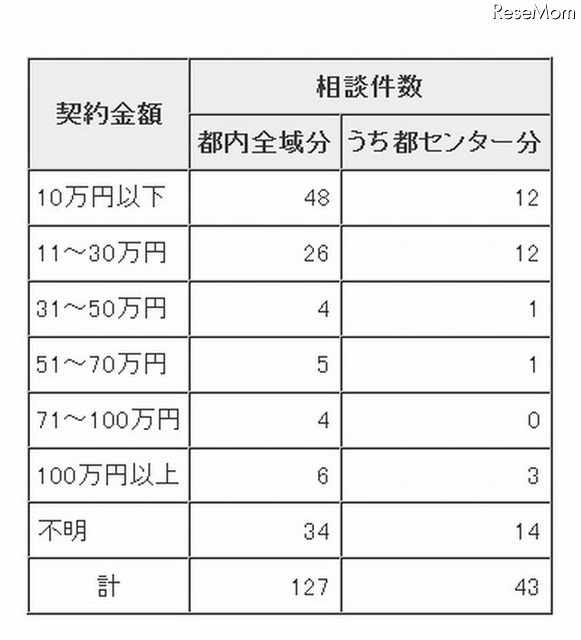 契約金額別の相談件数