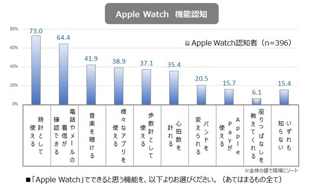 Apple Watchの機能認知状況。時計として使えること73％が知っていたが、27％は、Apple Watchはどういう機能を持っていると思ったのだろうか