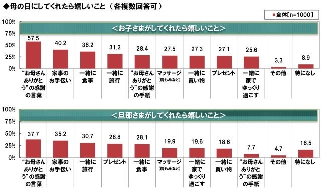 母の日にしてくれたら嬉しいこと