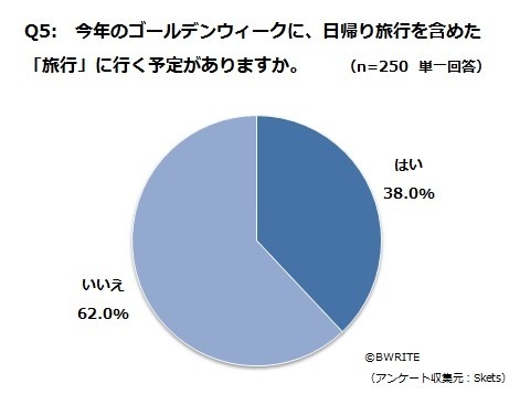 今年のGWに、日帰り旅行を含めた「旅行」に行く予定がありますか？