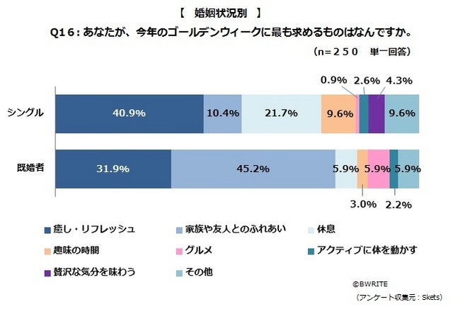 今年のGWに「最も求めるもの」について（婚姻状況別）