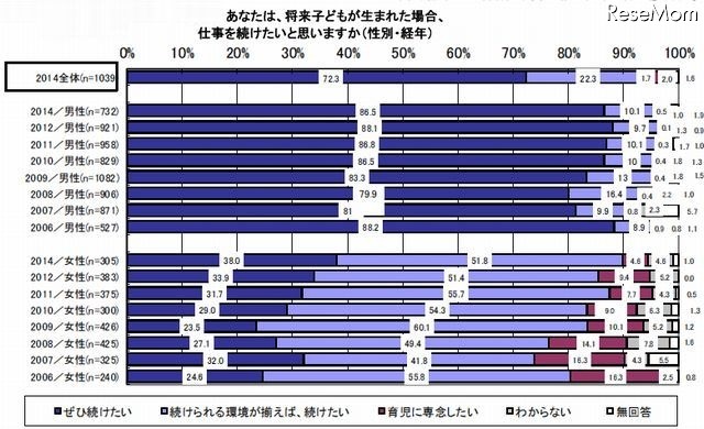 子どもが生まれても仕事を続けたいか