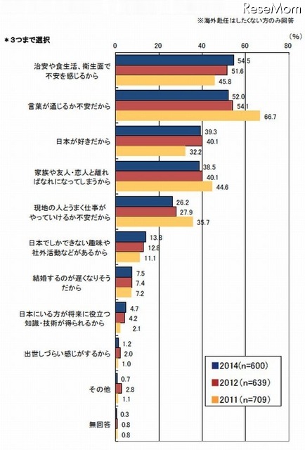 海外赴任をしたくない理由