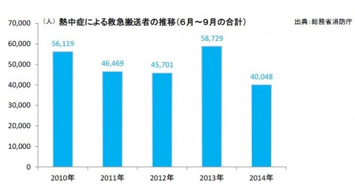 ミネラル入りむぎ茶は熱中症対策に効果的！…血液をさらさらに