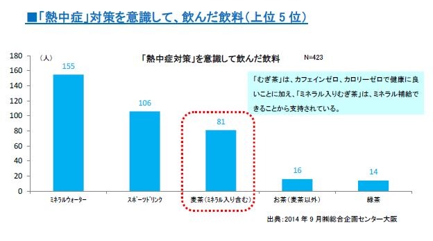 ミネラル入りむぎ茶は熱中症対策に効果的！…血液をさらさらに