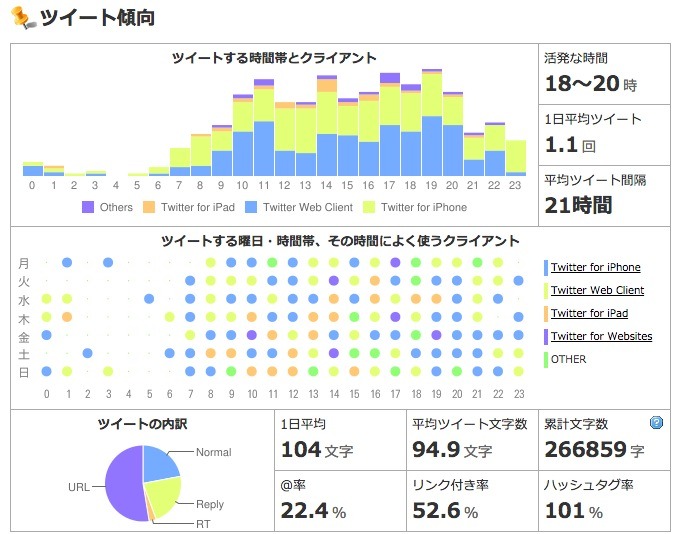 Jリーグ、各チームのTwitterアカウントを分析！柏レイソルのツイート傾向（2015年5月12日）