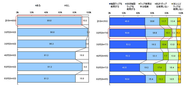 ラップでおにぎりを握った経験／ラップ使用率