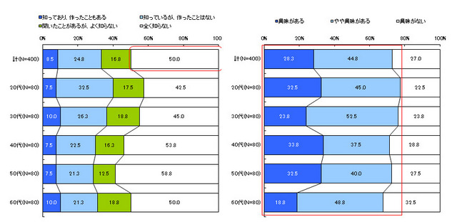 おにぎらずの認知度／おにぎらずの興味度