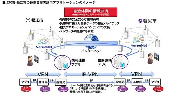 離れた場所にある塩尻市と松江市の連携させる実証実験用アプリケーション（画像はプレスリリースより）