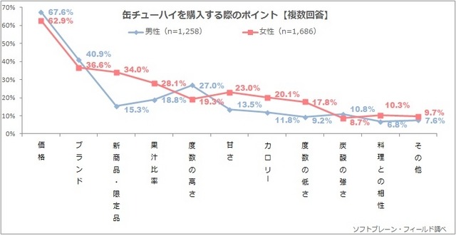 缶チューハイを購入する際のポイント