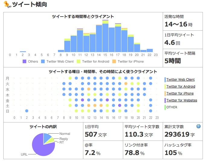 Jリーグ、各チームのTwitterアカウントを分析！サンフレッチェ広島のツイート傾向（2015年5月20日）