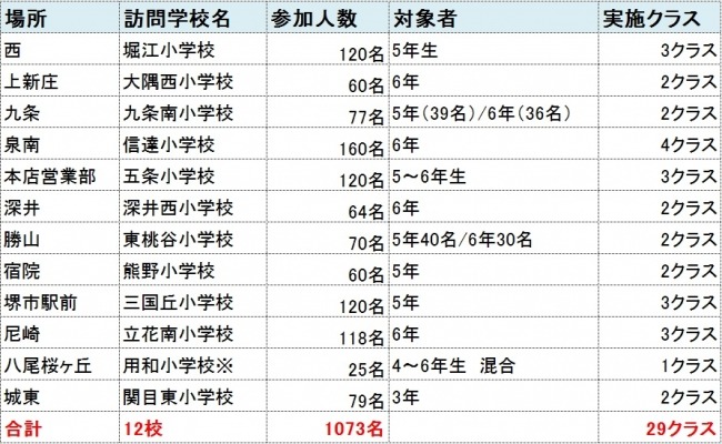 大阪エヴェッサ、「さくら・夢授業バスケットボール教室」にコーチを派遣