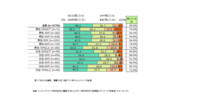 男性は時間、女性は気分や天候を重視…歩数計に関する意識調査