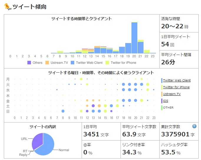 【調べてみた】プロ野球Twitterアカウントを分析！…楽天イーグルス、千葉ロッテマリーンズ、オリックス・バファローズ