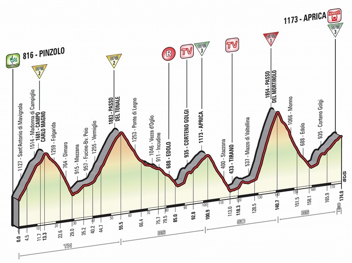 2015年ジロ・デ・イタリア第16ステージ、コースプロフィール