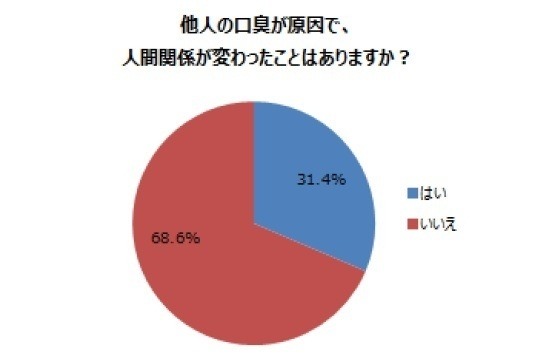 口臭で人間関係が変わった……3割