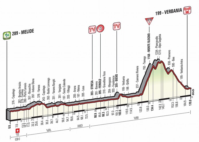 2015年ジロ・デ・イタリア第18ステージ、コースプロフィール