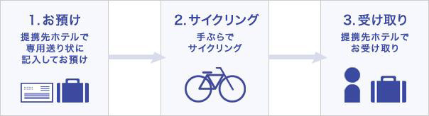 佐川急便、手荷物を当日配送してくれる「しまなみ海道手ぶらサイクリング」開始