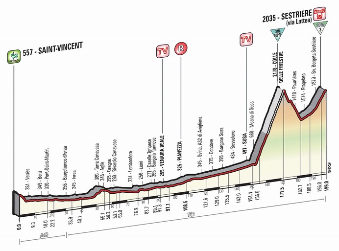 2015年ジロ・デ・イタリア第20ステージ、コースプロフィール