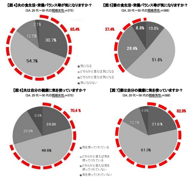 食生活と健康診断に関する意識調査