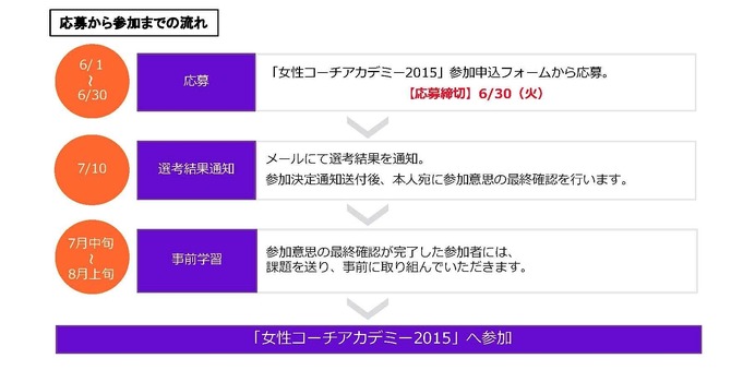 順天堂大学女性スポーツ研究センターが「女性コーチアカデミー2015」を開催