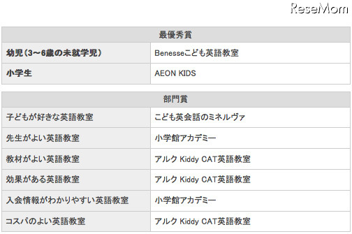 イード・アワード2014　子ども英語教室　結果一覧