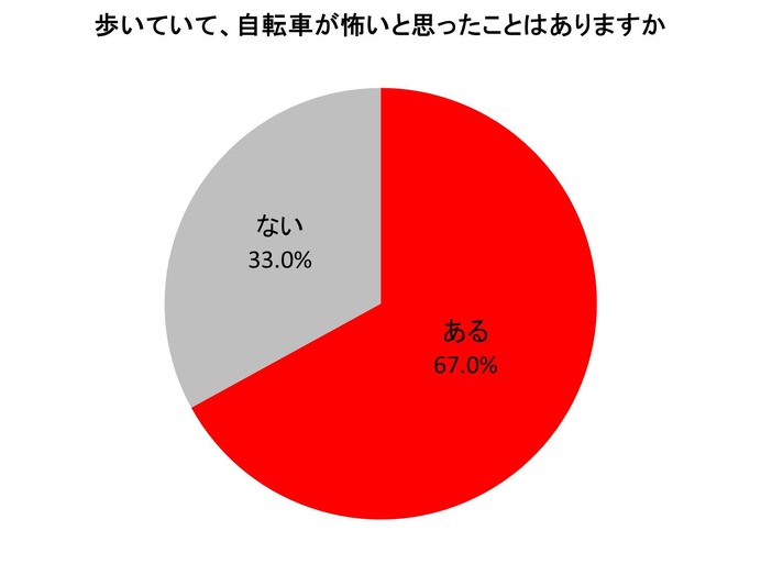 6月1日から自転車罰則強化…歩行者が「自転車を恐いと思った瞬間」も罰則対象