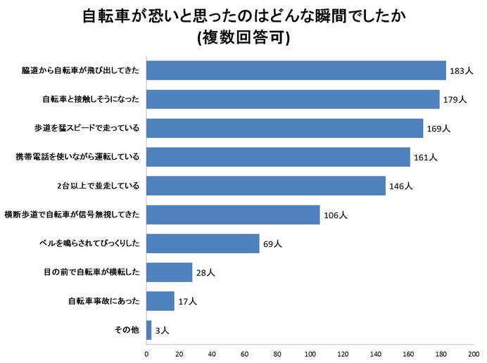 6月1日から自転車罰則強化…歩行者が「自転車を恐いと思った瞬間」も罰則対象