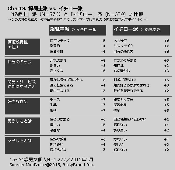 錦織圭の魅力度が1年で約1.8倍に！55歳以上女性に人気…主要日本人アスリートの魅力度分析