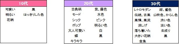 あなたが着たい浴衣のイメージをお答えください。