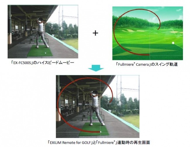 3Dゴルフスイングサービス「フルミエルカメラ」と、ゴルファー向けデジタルカメラ「EX-FC500S」が連動