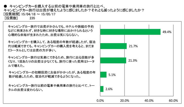 キャンピングカーを購入する前の電車や乗用車の旅行と比べ、キャンピングカー旅行では出費が増えたように感じたか、それとも減ったように感じたか