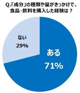 「成分」の種類や量がきっかけで、食品・飲料を購入した経験は？』