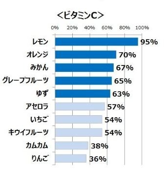 「ビタミンC」が含まれているイメージがある果物