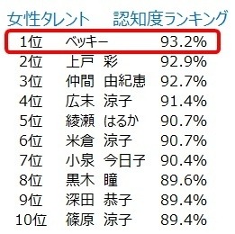 女性タレントの認知度ランキングの1位はベッキー