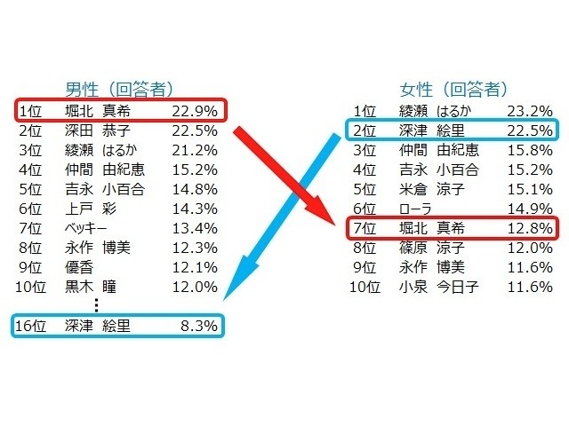 女性タレントの好感度ランキングを回答者の性別でランキング