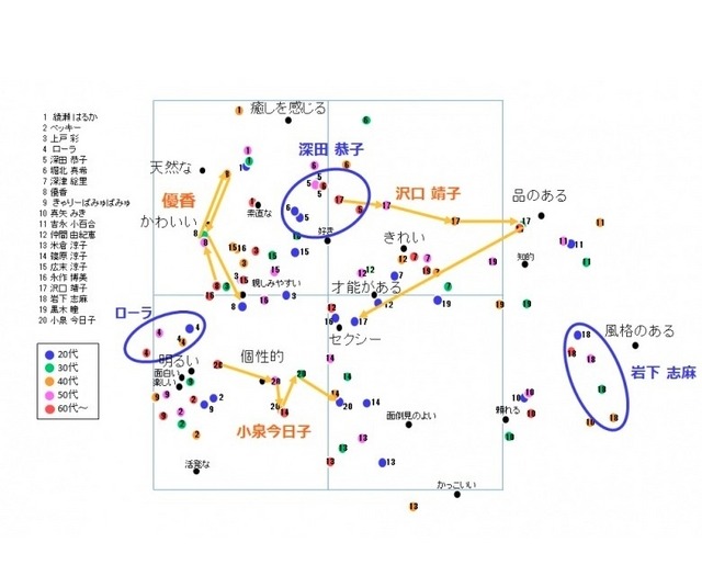 女性タレントに感じるイメージ（世代別）