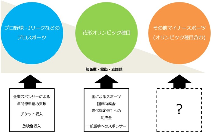 1秒2円のWEB動画広告でスポーツを支援する「スポクリ動画広告」