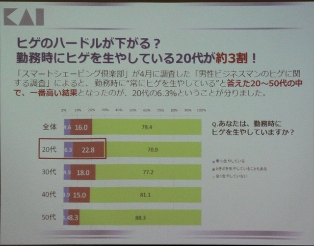 ヒゲ人口は20代で約3割