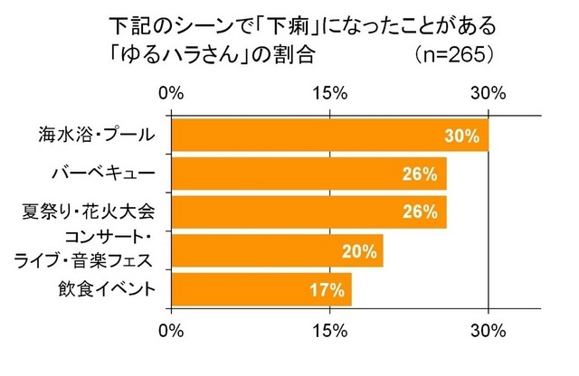 Q. 下痢になったことがあるシーン