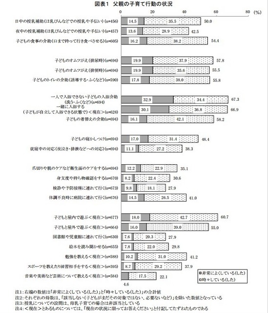 父親の子育て行動の状況