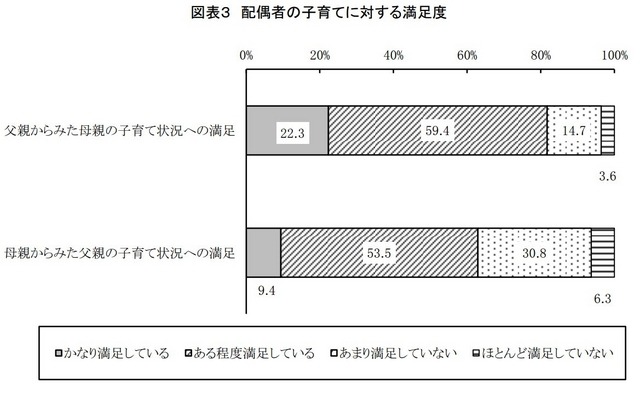 配偶者の子育てに対する満足度