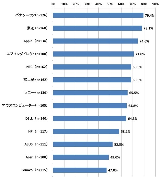 サポートサービスの総合満足度について（満足度=「満足」+「やや満足」以下同）